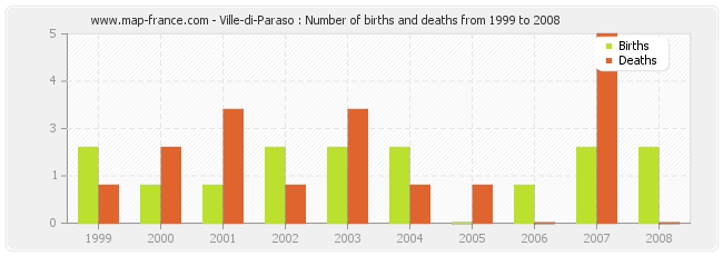 Ville-di-Paraso : Number of births and deaths from 1999 to 2008