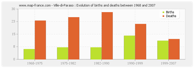 Ville-di-Paraso : Evolution of births and deaths between 1968 and 2007