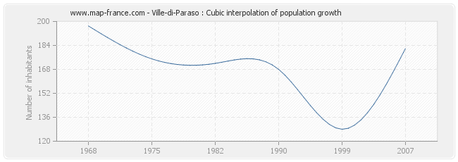 Ville-di-Paraso : Cubic interpolation of population growth