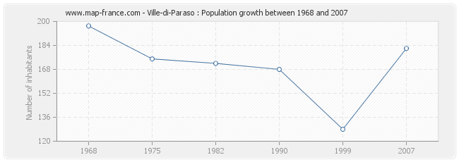 Population Ville-di-Paraso