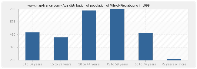 Age distribution of population of Ville-di-Pietrabugno in 1999