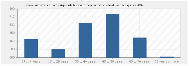 Age distribution of population of Ville-di-Pietrabugno in 2007
