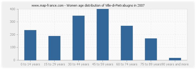 Women age distribution of Ville-di-Pietrabugno in 2007