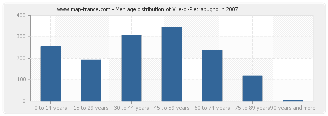 Men age distribution of Ville-di-Pietrabugno in 2007