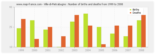 Ville-di-Pietrabugno : Number of births and deaths from 1999 to 2008