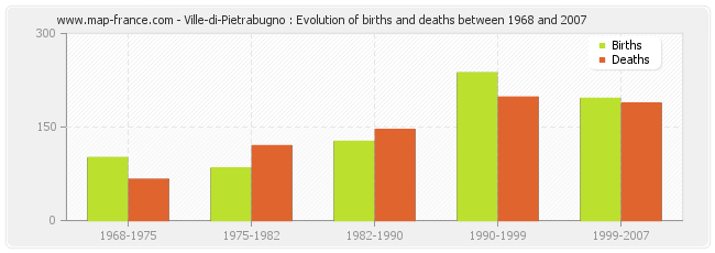 Ville-di-Pietrabugno : Evolution of births and deaths between 1968 and 2007