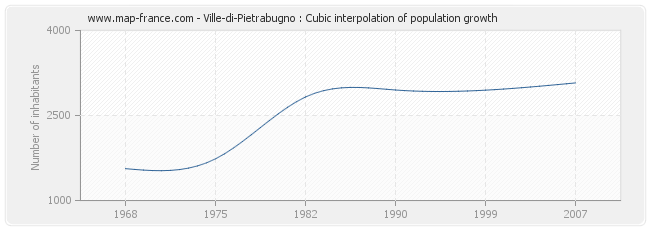 Ville-di-Pietrabugno : Cubic interpolation of population growth