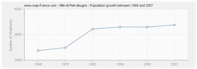 Population Ville-di-Pietrabugno
