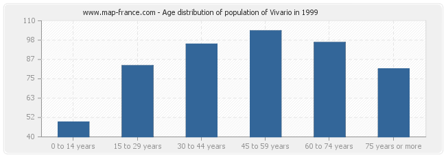 Age distribution of population of Vivario in 1999