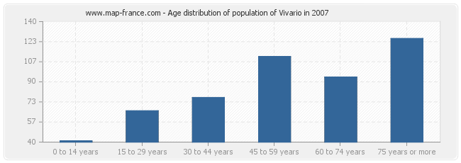 Age distribution of population of Vivario in 2007