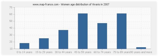 Women age distribution of Vivario in 2007