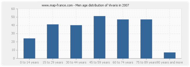 Men age distribution of Vivario in 2007