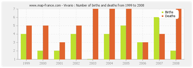 Vivario : Number of births and deaths from 1999 to 2008