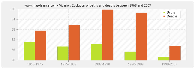 Vivario : Evolution of births and deaths between 1968 and 2007