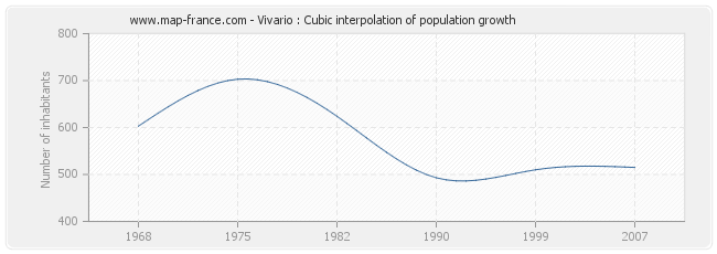 Vivario : Cubic interpolation of population growth