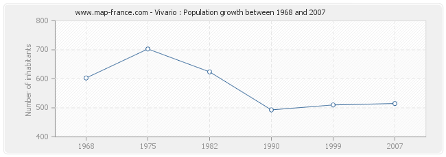 Population Vivario
