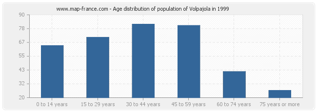 Age distribution of population of Volpajola in 1999