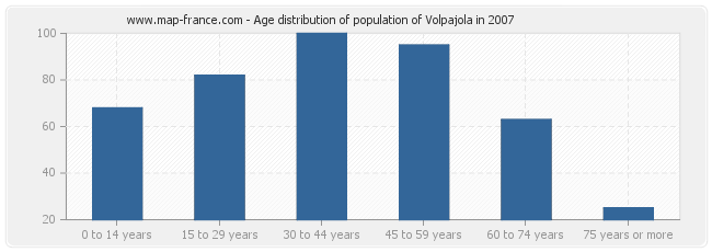 Age distribution of population of Volpajola in 2007