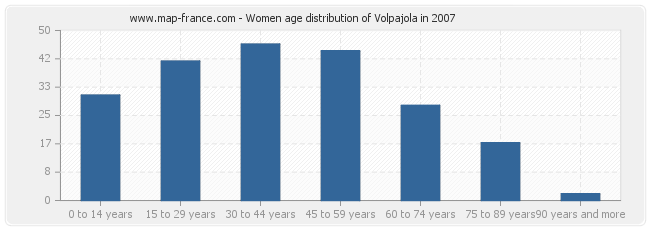 Women age distribution of Volpajola in 2007