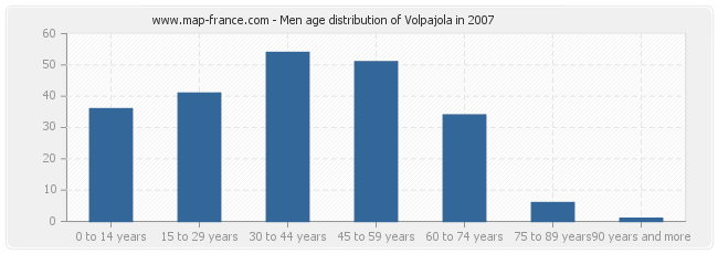Men age distribution of Volpajola in 2007