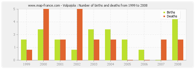 Volpajola : Number of births and deaths from 1999 to 2008