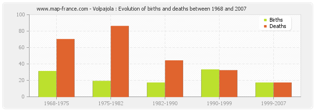Volpajola : Evolution of births and deaths between 1968 and 2007