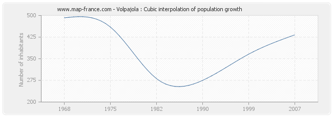 Volpajola : Cubic interpolation of population growth