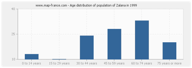 Age distribution of population of Zalana in 1999