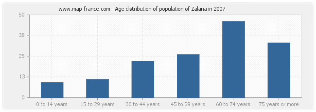 Age distribution of population of Zalana in 2007