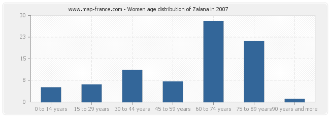 Women age distribution of Zalana in 2007