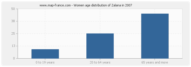 Women age distribution of Zalana in 2007