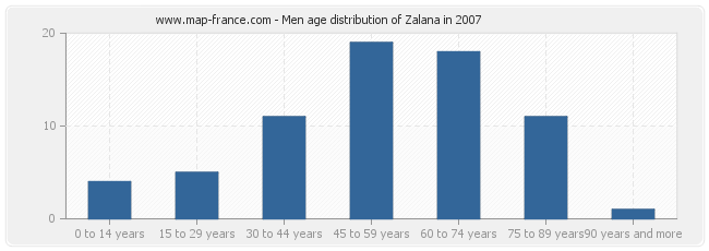 Men age distribution of Zalana in 2007