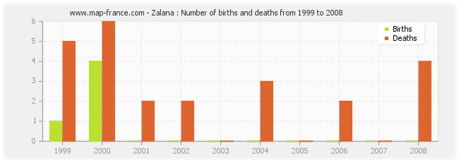Zalana : Number of births and deaths from 1999 to 2008