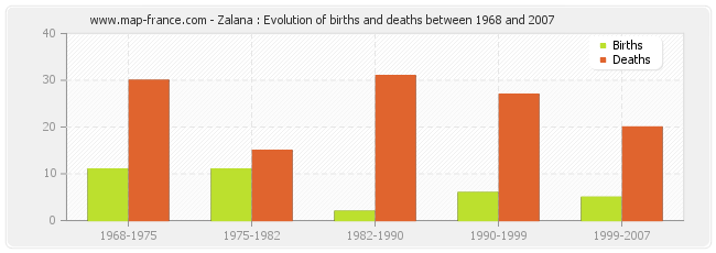 Zalana : Evolution of births and deaths between 1968 and 2007