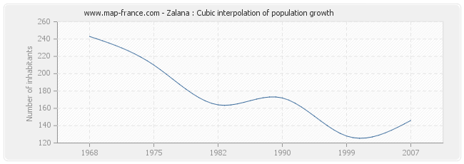 Zalana : Cubic interpolation of population growth