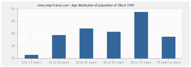 Age distribution of population of Zilia in 1999