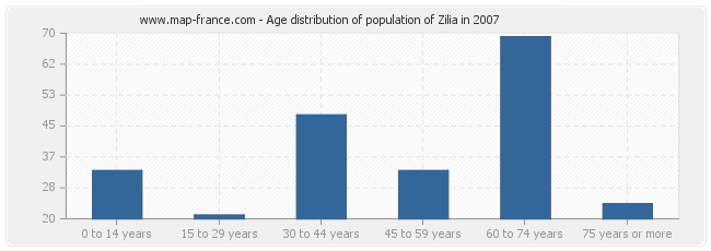 Age distribution of population of Zilia in 2007