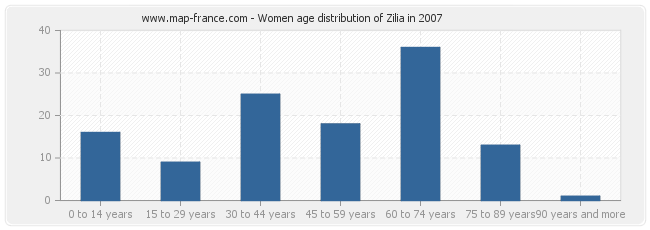 Women age distribution of Zilia in 2007