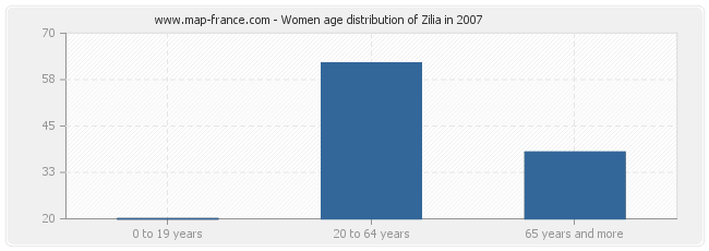 Women age distribution of Zilia in 2007