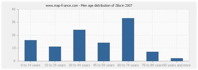 Men age distribution of Zilia in 2007