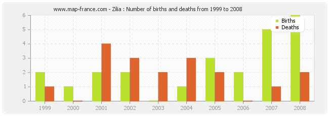 Zilia : Number of births and deaths from 1999 to 2008