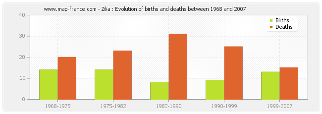 Zilia : Evolution of births and deaths between 1968 and 2007