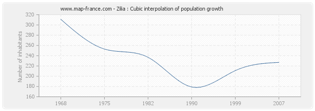 Zilia : Cubic interpolation of population growth