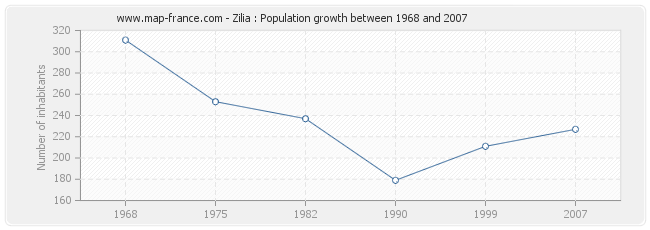 Population Zilia