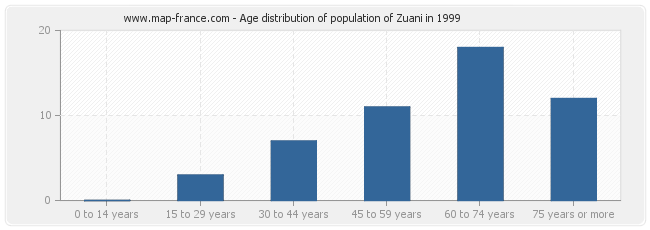 Age distribution of population of Zuani in 1999