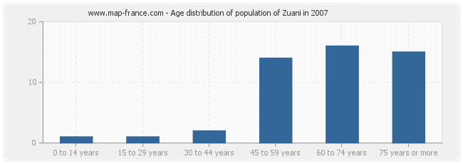 Age distribution of population of Zuani in 2007
