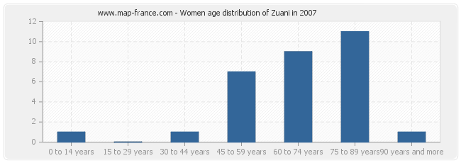 Women age distribution of Zuani in 2007