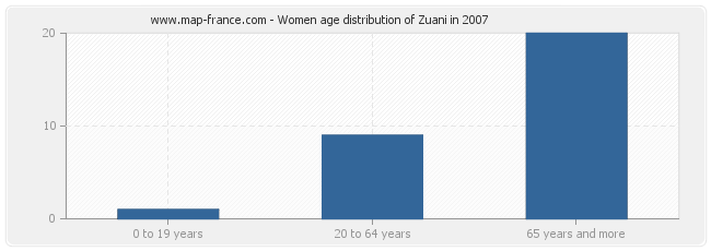 Women age distribution of Zuani in 2007