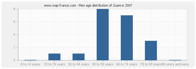 Men age distribution of Zuani in 2007