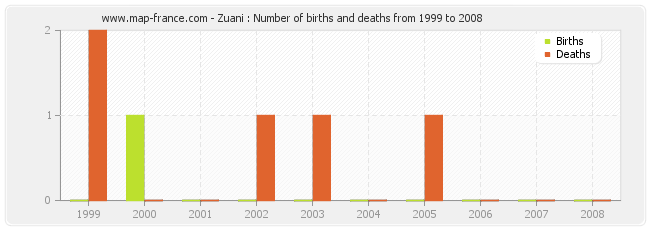 Zuani : Number of births and deaths from 1999 to 2008
